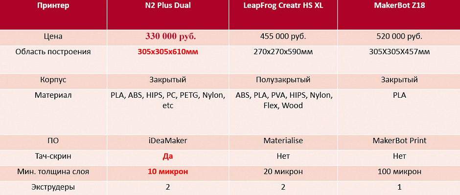 Сравнительная таблица N2 dual Plus